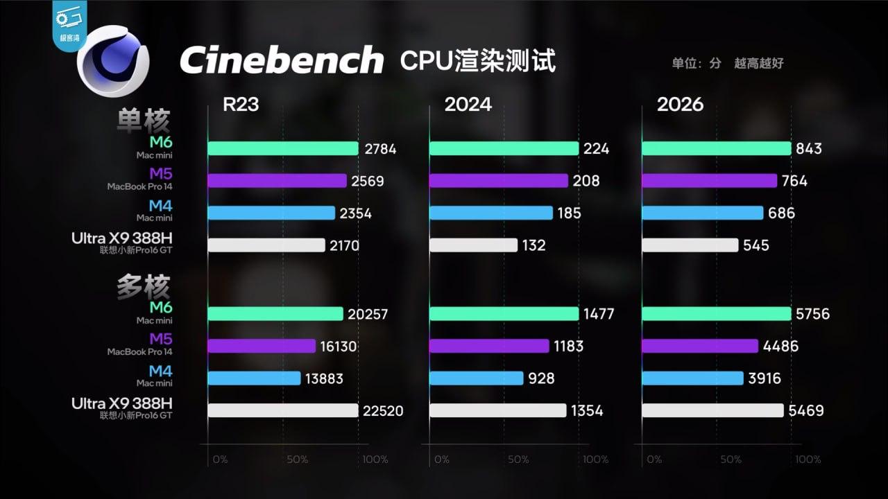 M6_Mac_mini_实测:多核打平_Intel_旗舰,GPU_提升明显 图1 M6_Mac_mini_实测:多核打平_Intel_旗舰,GPU_提升明显 图1