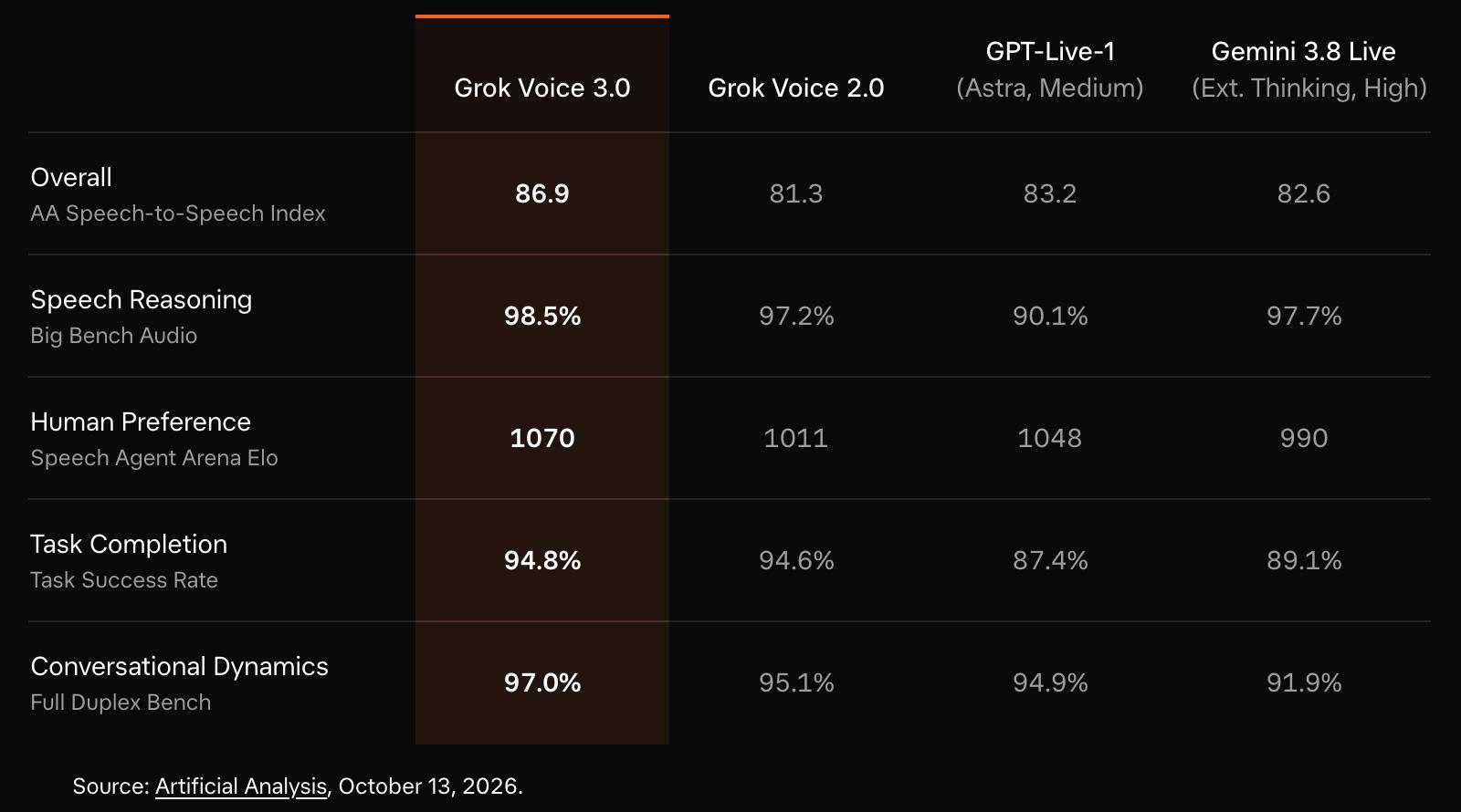xAI_发布_Grok_Voice_3.0_语音模型 图1